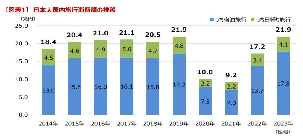 国内旅行消費額