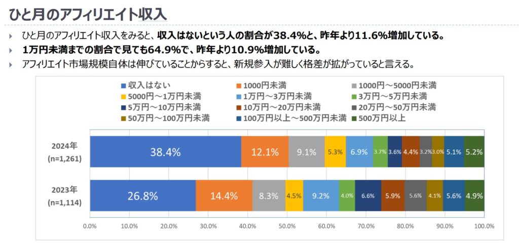 ひと月のアフィリエイト収入のデータ