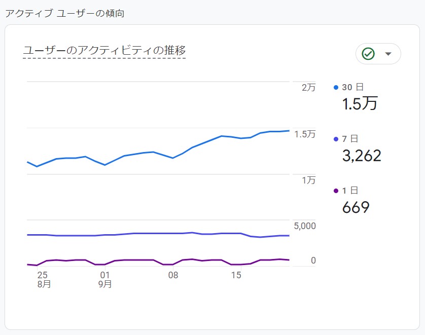 アクティブユーザーの傾向を示したグラフ